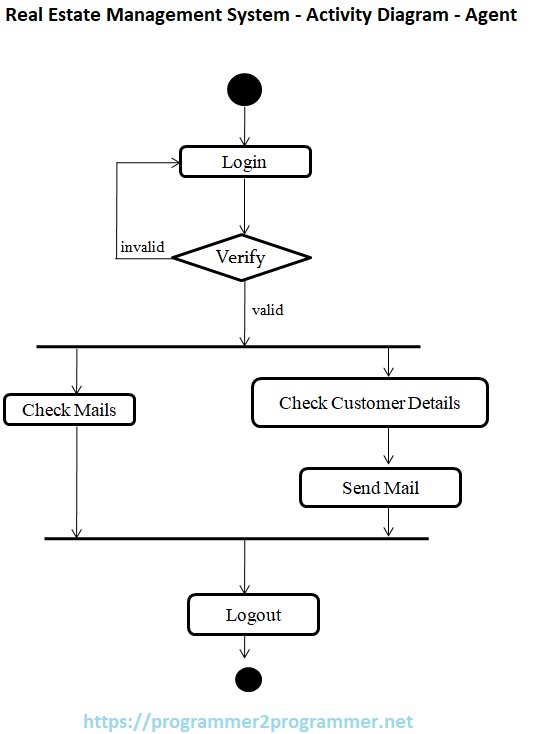 real-estate-management-system-activity-diagram-agent-download